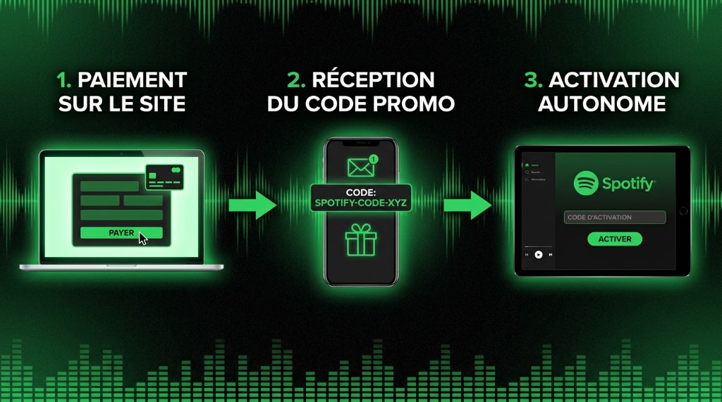 1. Paiement — 2. Réception du code — 3. Activation